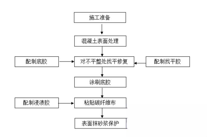 茶陵碳纤维加固的优势以及使用方法